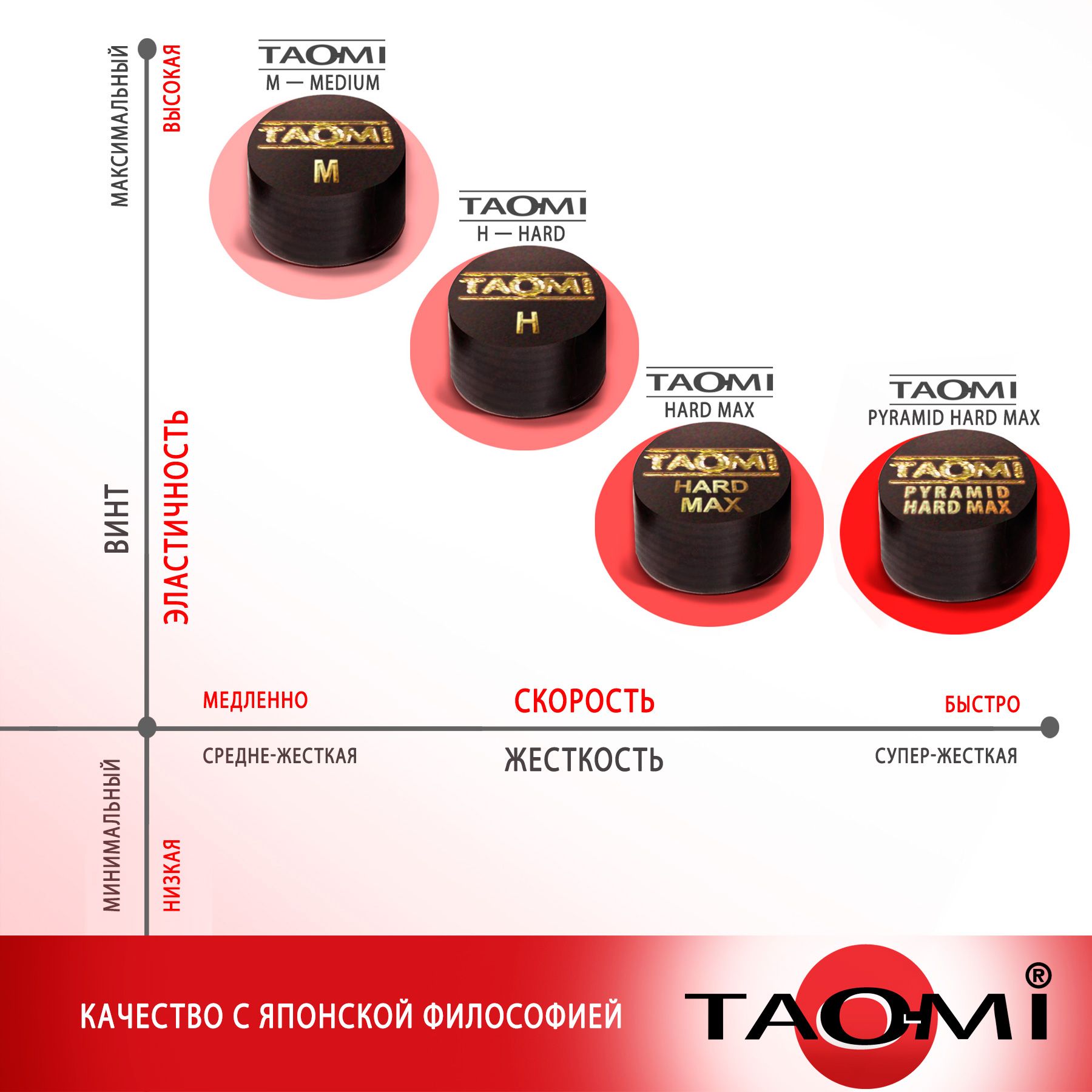 Наклейка для кия TAO-MI 13мм, Medium без фибры